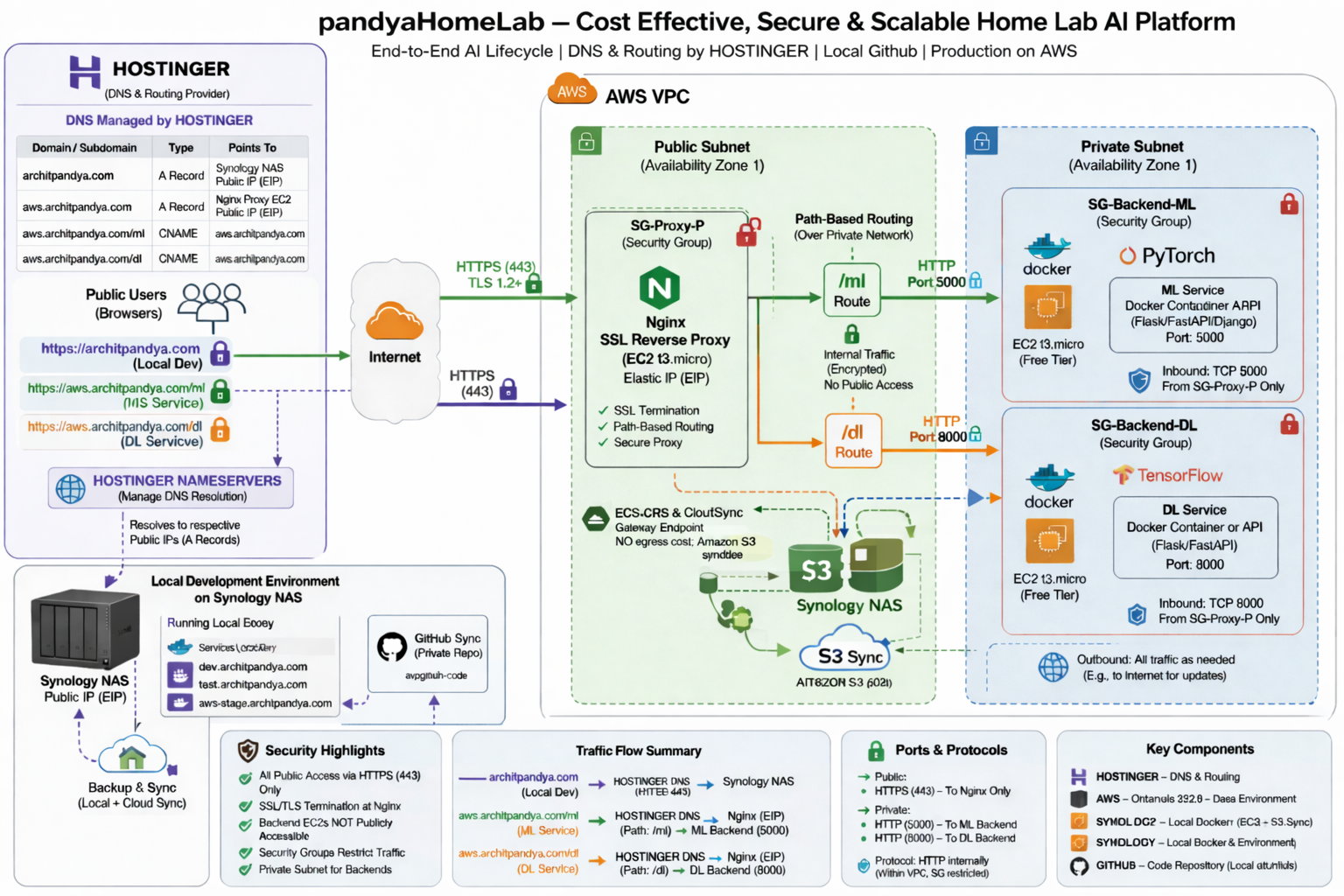 pandyaHomeLab — Cost Effective, Secure & Scalable Home Lab AI Platform architecture diagram